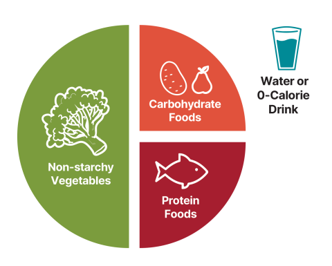 DiabetesPlate FullPlate Crop 0
