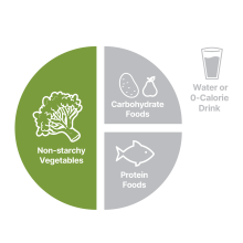 DiabetesPlate Veggie1